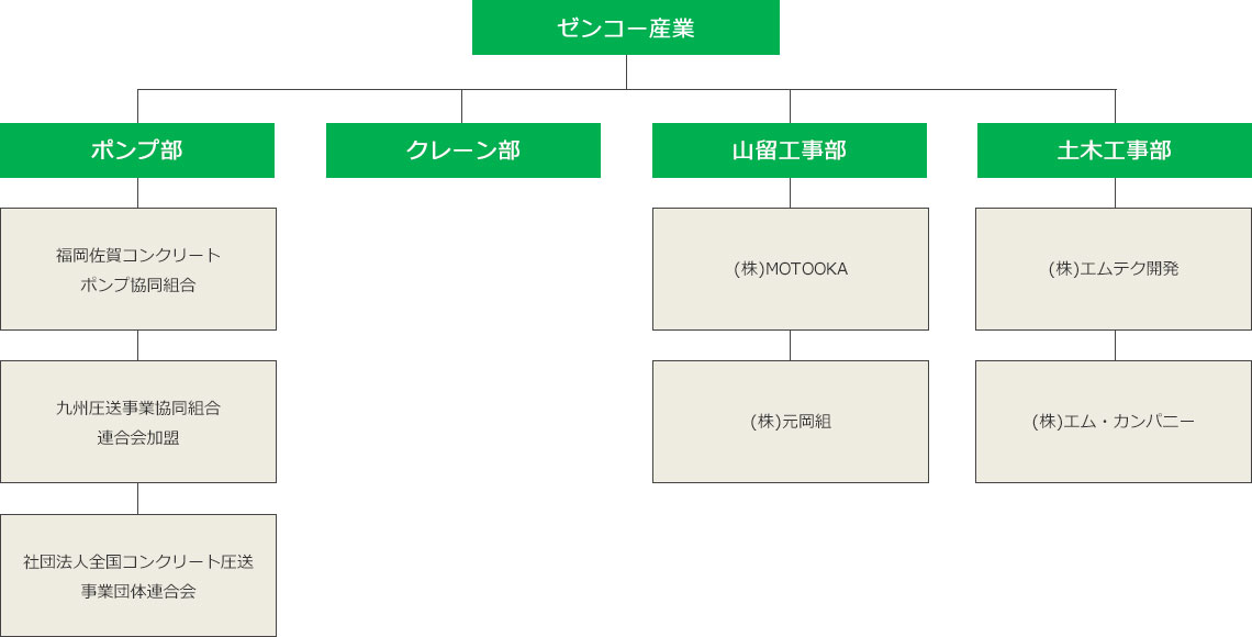 株式会社ゼンコー産業　組織図