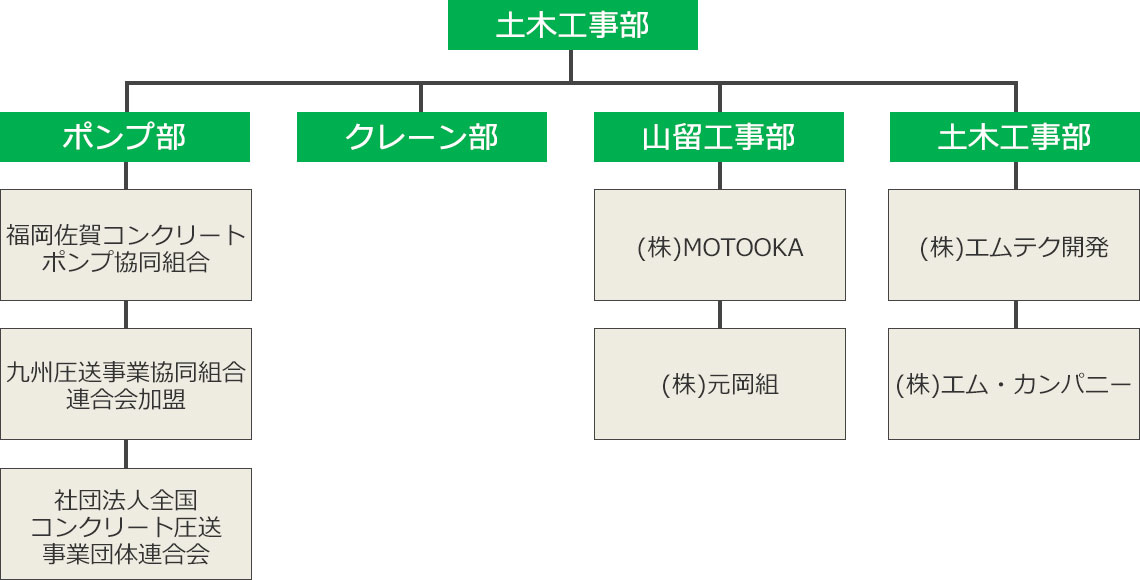 株式会社ゼンコー産業　組織図